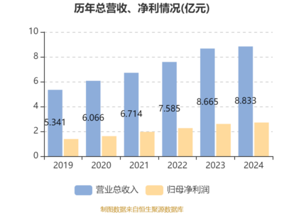 中關村科技租賃2024年凈利潤同比增長4.3%，穩健發展彰顯韌性