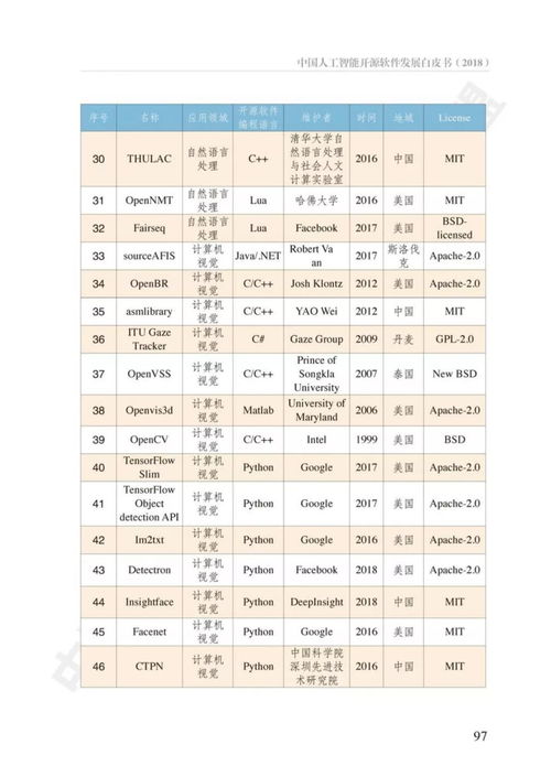 中國(guó)人工智能開源軟件發(fā)展白皮書解讀 機(jī)遇、挑戰(zhàn)與應(yīng)用軟件開發(fā)新范式